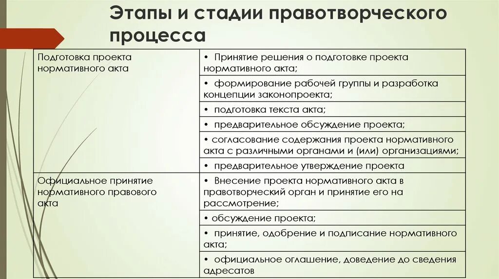 Стадии правотворческого процесса таблица. Принципы этапы и стадии правотворческого процесса. Стадии правотворчество процесса. Выделите стадии правотворческого процесса.