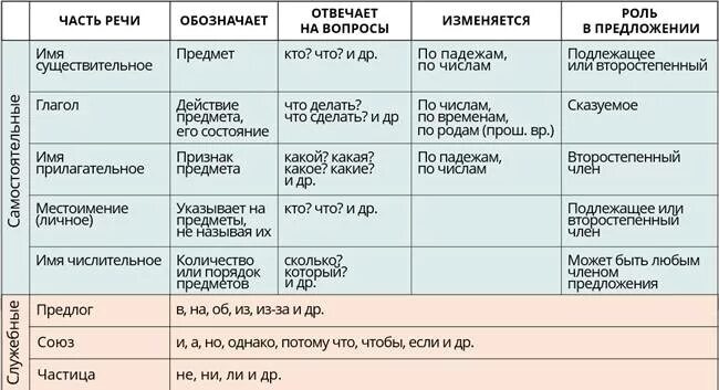 Какая часть речи слова преобразился. Части речи таблица. Изменение частей речи таблица. Таблица по частям речи. Как изменяются части речи таблица.