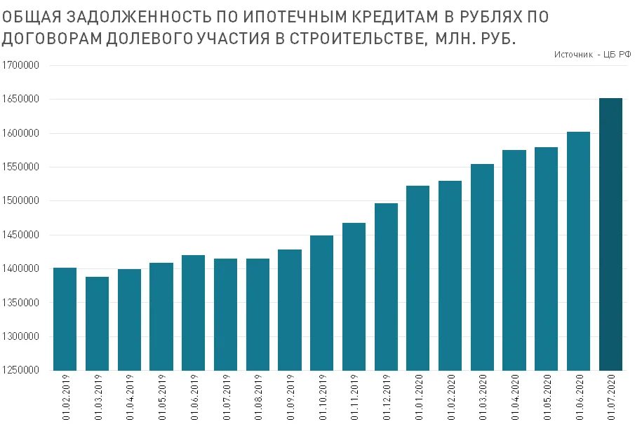 Статистика ипотечного кредитования в России. График ипотечного кредитования в России. Статистика ипотечного кредитования в России 2021. Статистика выданных кредитов по годам. Задолженность ипотечным кредитам