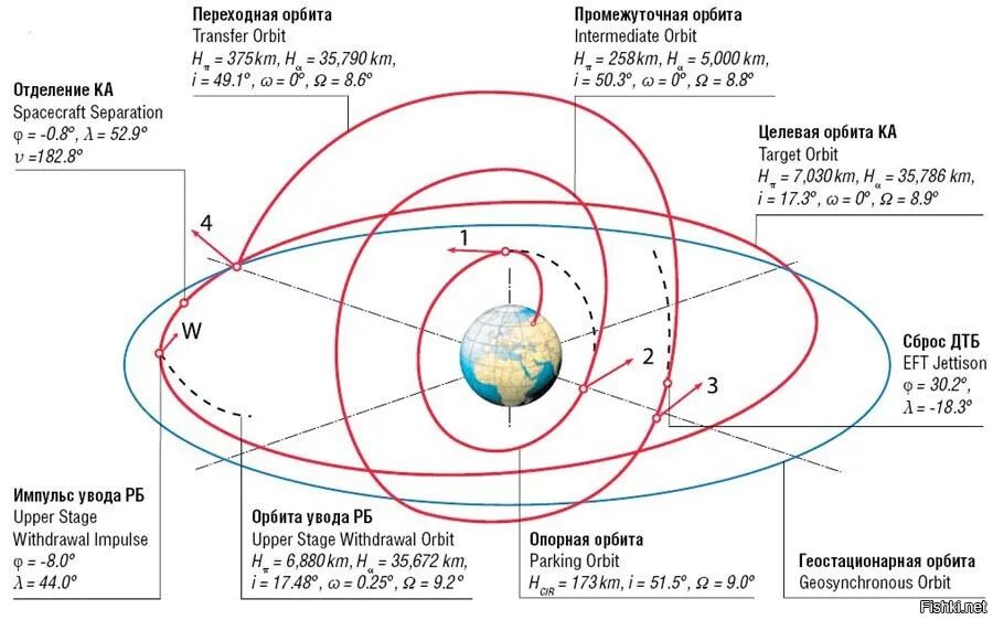 Траектории полета космических аппаратов. Схема выведения на геостационарную орбиту. Орбита космического аппарата. Кеплеровские параметры орбиты. Высота работы спутников