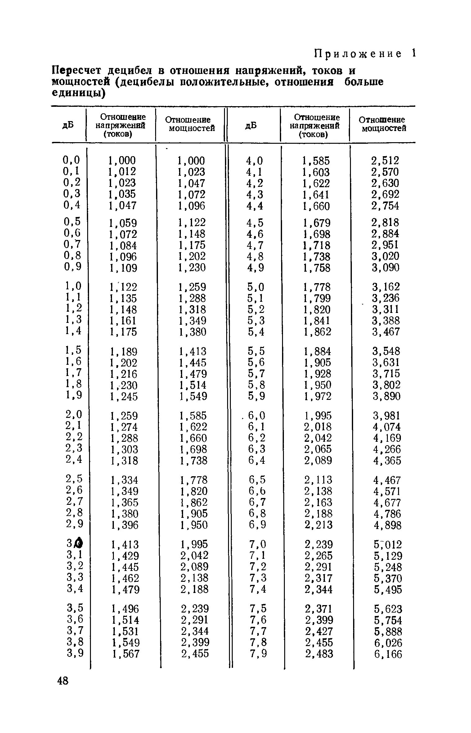 4 децибела. Уровни мощности в децибелах. Децибелы в вольты таблица. Децибелы в разы таблица. Таблица перевода децибелов в вольты.