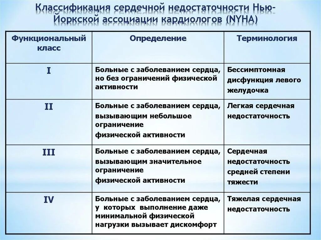 Стадии ХСН классификация NYHA. NYHA классификация функциональному классу сердечной недостаточности. Функциональный класс сердечной недостаточности 1 степени. Классификация хронической сердечной недостаточности NYHA. Сердечная недостаточность 3 класса