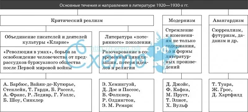 Литература 1920-1930. Таблица "культура 1920-х годов". Литература 1920 годов. Направления и течения в литературе.