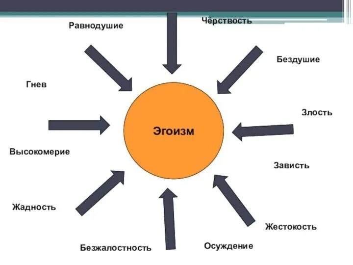 Эгоизм. Альтруизм схема. примеры эгоизма. качества альтруиста и эгоиста.