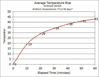 Temperature s rising