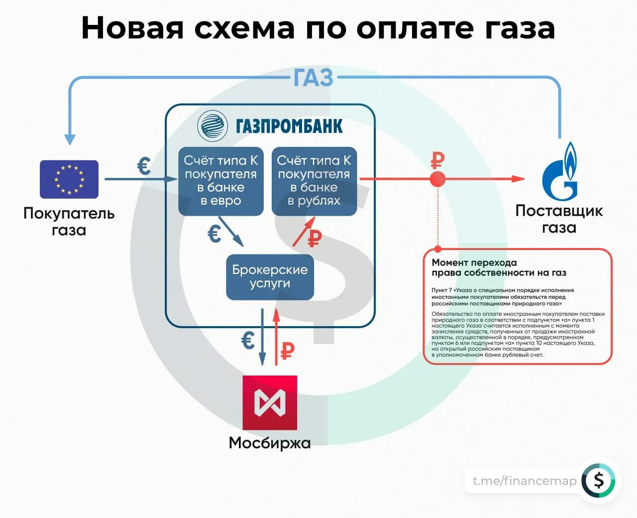 Схема оплаты за ГАЗ. Схема оплаты за ГАЗ В рублях. Схема оплаты газа в рублях для Европы. Схема оплаты газа за рубли. Компенсация за газовое оборудование