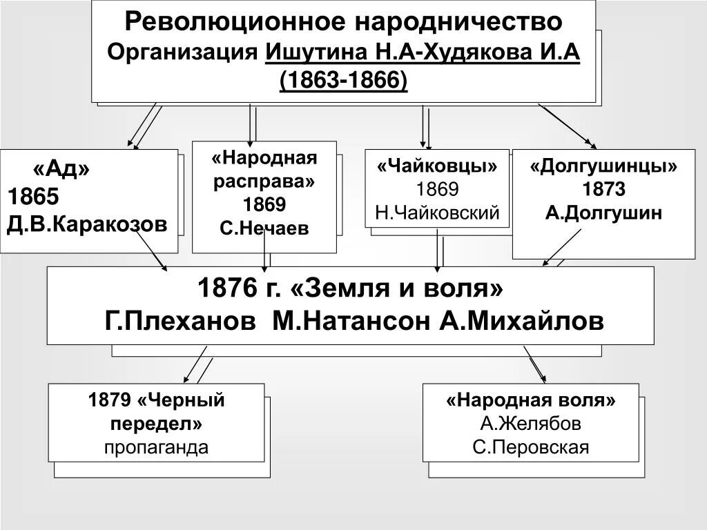 Движение народничества при александре 2. Кружки народников при Александре 2 таблица. Народники при Александре 2. Общественное движение 1860-1870 таблица. Революционное народничество при Александре 2 таблица.