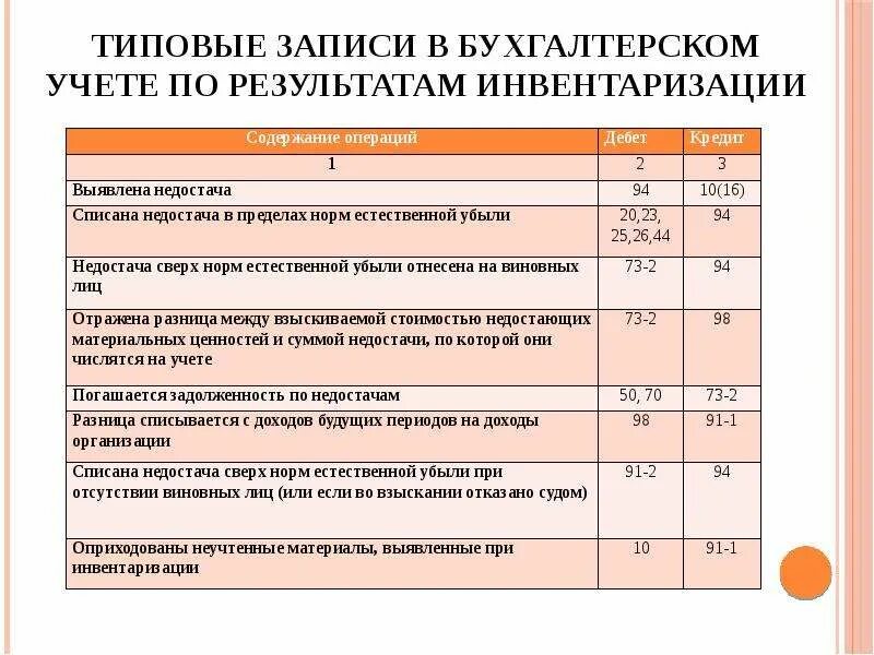 Инвентаризация кассы недостача проводки. Инвентаризация основных средств проводки таблица. Проводки по инвентаризации. При инвентаризации выявлена недостача. Выявление результатов инвентаризации.