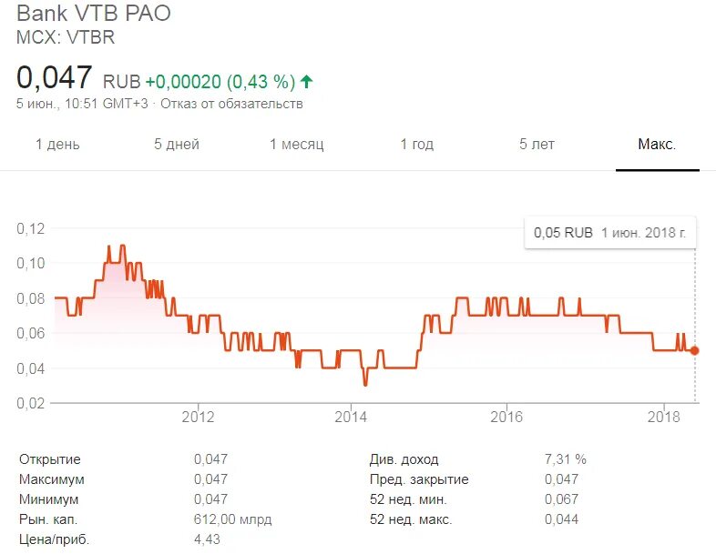 Втб доллар евро. Акции ВТБ. ВТБ банк акции. Котировки акций. Курс акций.