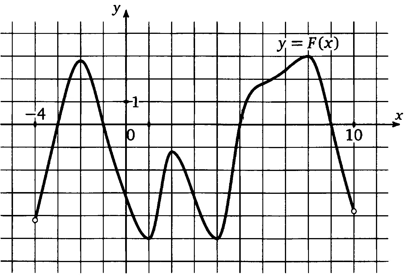 На рисунке изображен график найдите f 9. График производной. Промежутки возрастания функции на графике производной. На рисунке изображён график функции Найдите. Возрастание функции на графике производной.