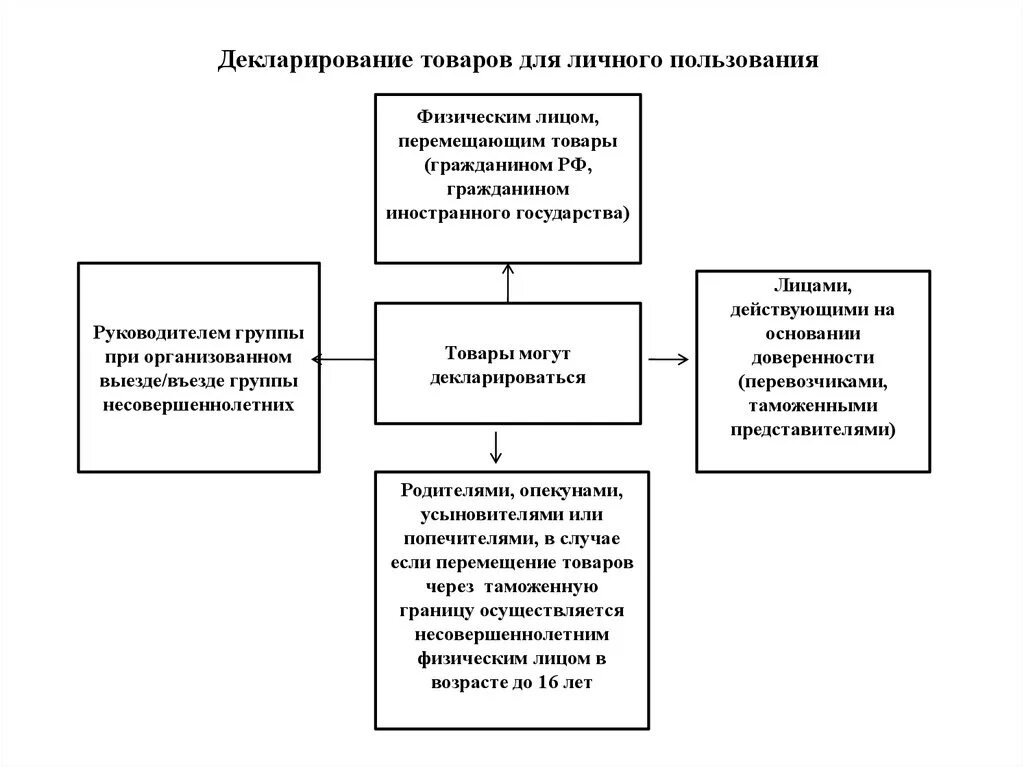 Таможенное декларирование порядок схема. Таможенное декларирование товаров для личного пользования кратко. Способы перемещения товаров для личного пользования. Особенности перемещения товаров для личного пользования. Особенности декларирования