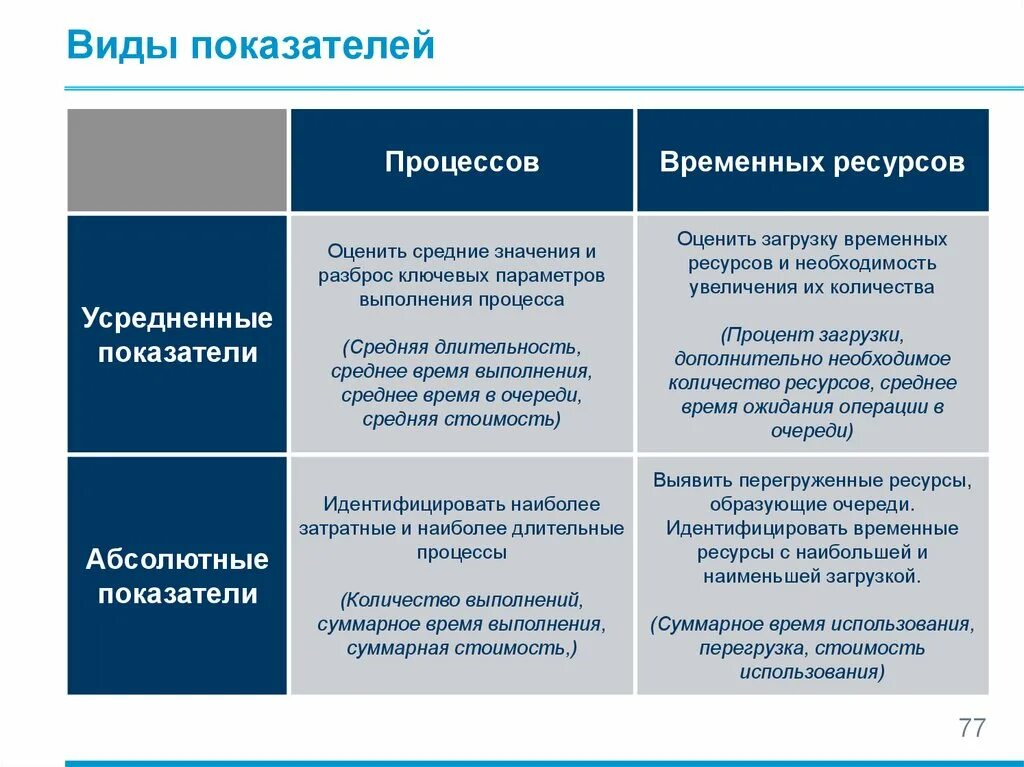 Виды показателей. Показатели процесса пример. Качественный Тип показатели. Виды показателей в статистике.