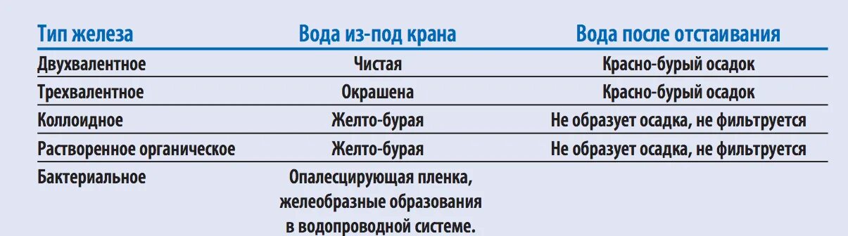 Двухвалентное железо в воде. Повышение железа в воде. Содержание железа в воде. Вода с высоким содержанием железа. Признаки железа в воде