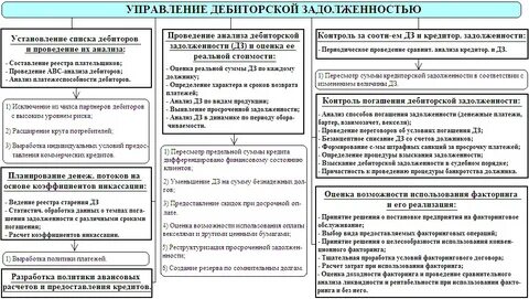 Регламент по работе с задолженностью