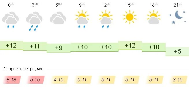 Погода во владимире на неделю 2024. Погода во Владимире. Климат Владимира. Погода во Владимире сегодня.