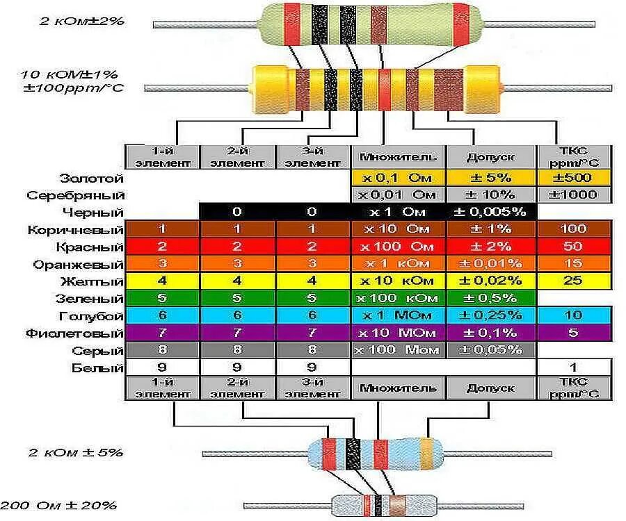 Маркировка резисторов SMD 2.2ом. Резистор 22к маркировка. Резистор 150 ом 2вт маркировка. Маркировка сопротивления резисторов цветными полосками.