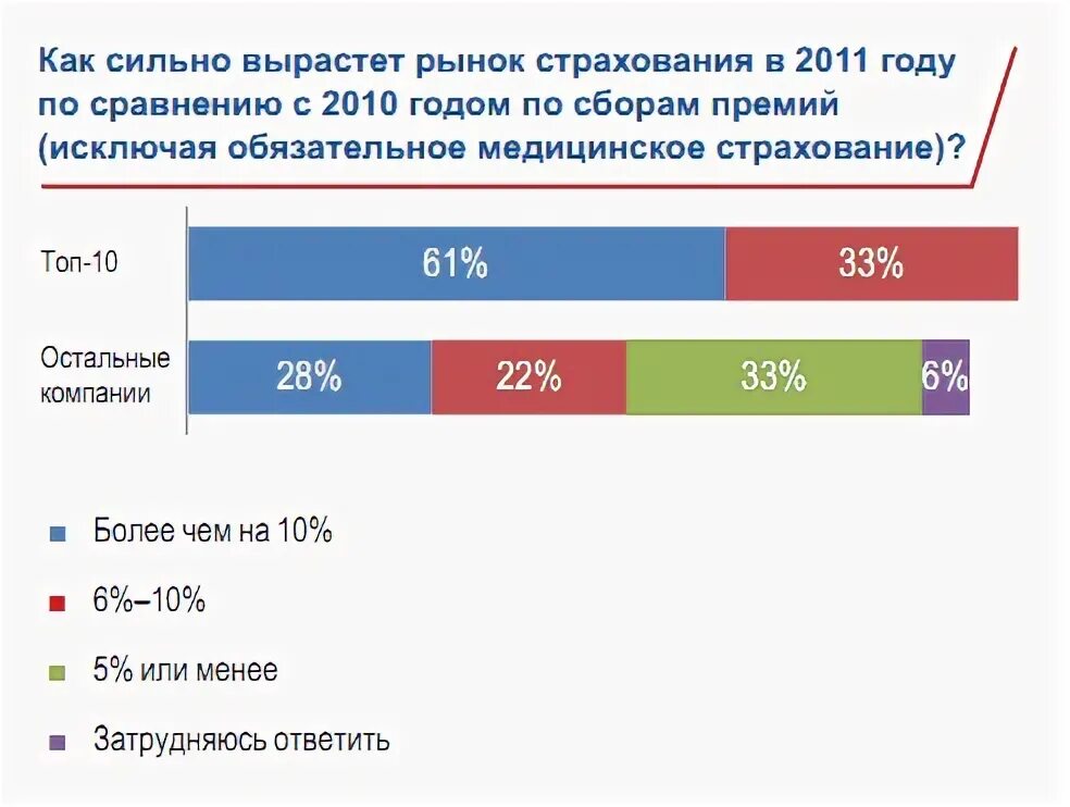 Российский страховой рынок. Анализ рынка страхования. Структура рынка страхования жизни. Обзоры рынка страхования. Статистика страхования.