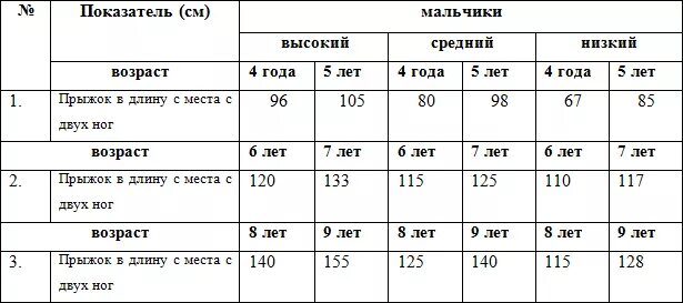 Прыжки в длину с места нормативы 5 лет. Прыжки в длину с места нормативы 6 лет. Нормативы для детей прыжок в длину с места. Прыжки в длину 7 лет норматив. Прыжок в длину с места 6 класс