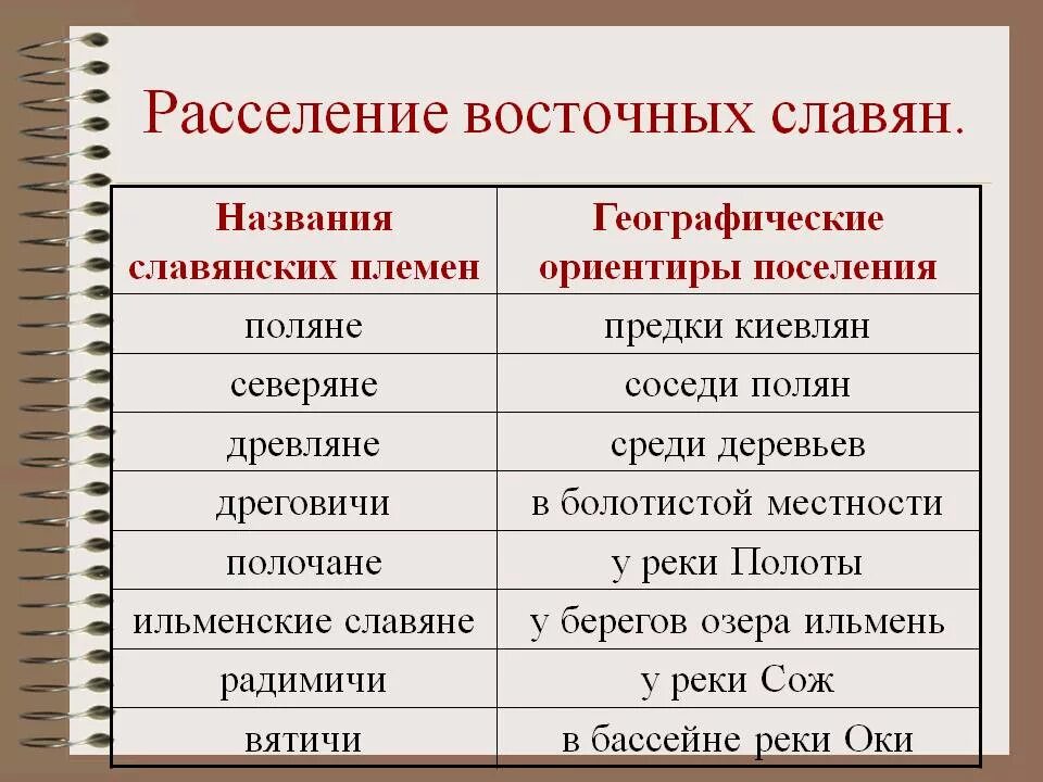 Расселение славян и их соседей. Расселение племен восточных славян таблица. расселение славян таблица 6 класс. расселение восточных славян поляне. история россии расселение восточных славян таблица.