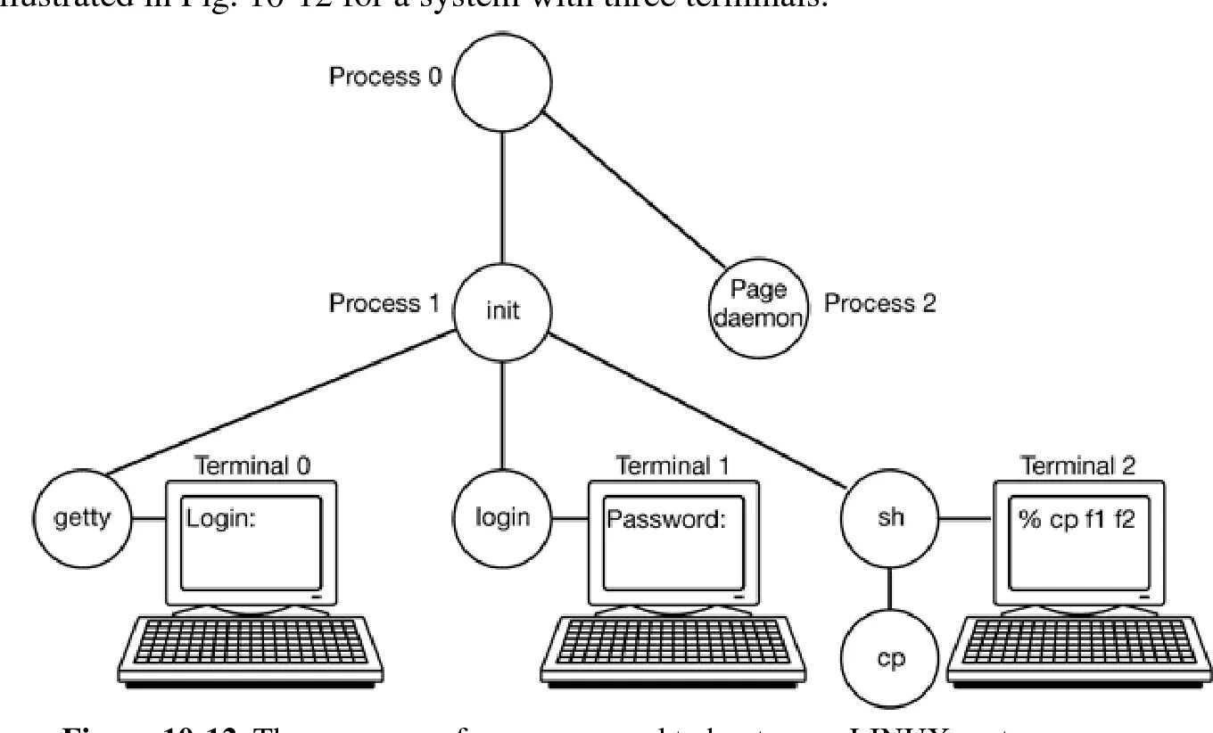 Процесс загрузки Linux. Booting. Boot process. Linux BOOTKIT схема.