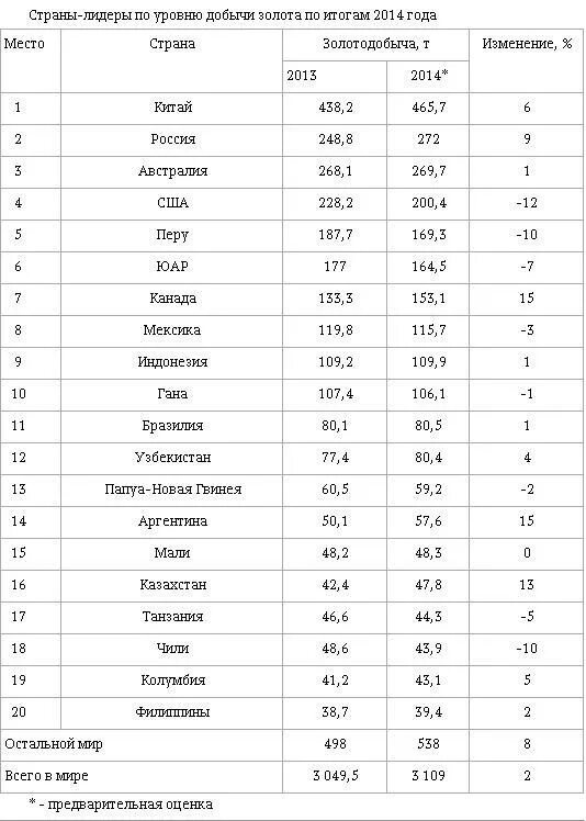 Какая страна является лидером по добыче золота. Страны Лидеры по добыче золота. Лидеры добычи золота. Золото страны Лидеры. Страны Лидеры по добыче золота в мире.