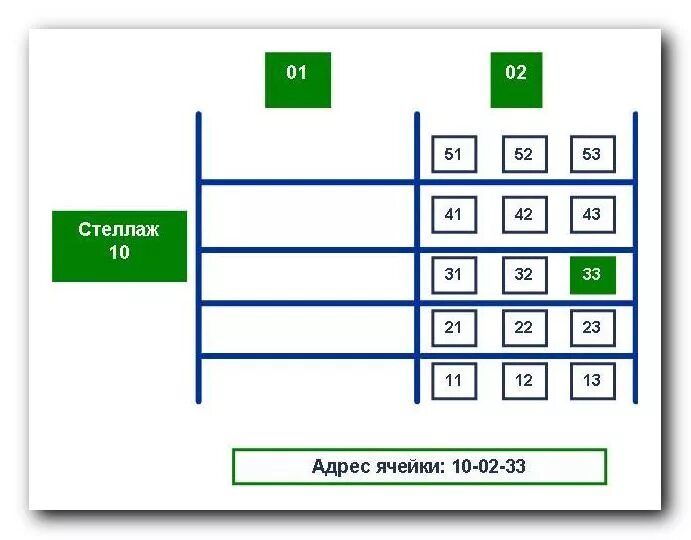 Номер стеллажа. Адресное хранение на складе стеллажи. Адресная система склада. Организация адресного хранения на складе. Адресное хранение на складе схема.