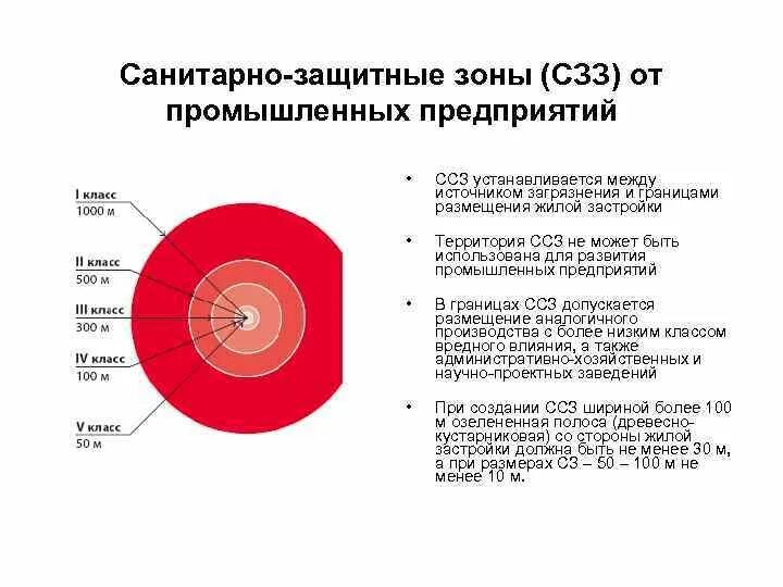 Санитарные зоны промышленных предприятий