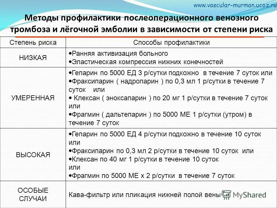 Гепарин при тромбозе. Профилактика Тэла в зависимости от степени риска. Тэла профилактика в периоперационном периоде.