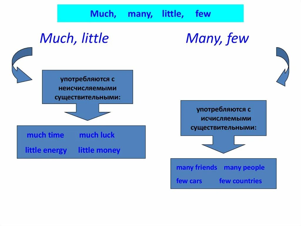 Some any few little much many wordwall. Much many few little правило. Употребление much many few little в английском языке. Разница much many little few. Many much few little more правило.