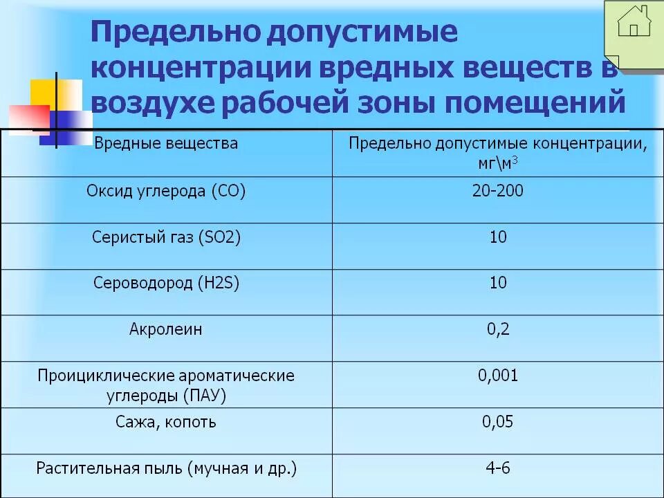 Кислоты вредность. Допустимая концентрация вредных веществ в воздухе рабочей зоны. ПДК вредных веществ в воздухе рабочей зоны. Предельно допустимая концентрация сероводорода. Предельно допустимые концентрации вредных веществ, ПДК мг/м3.