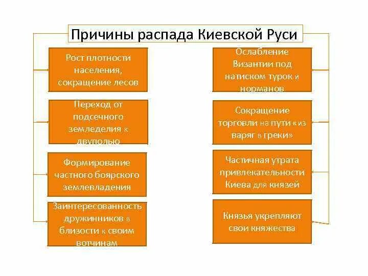 Причины распада руси 6. Причины распада единого государства Киевская Русь. Распад Киевской Руси предпосылки и причины. Основные причины распада Киевской Руси. Причины распада русских земель.