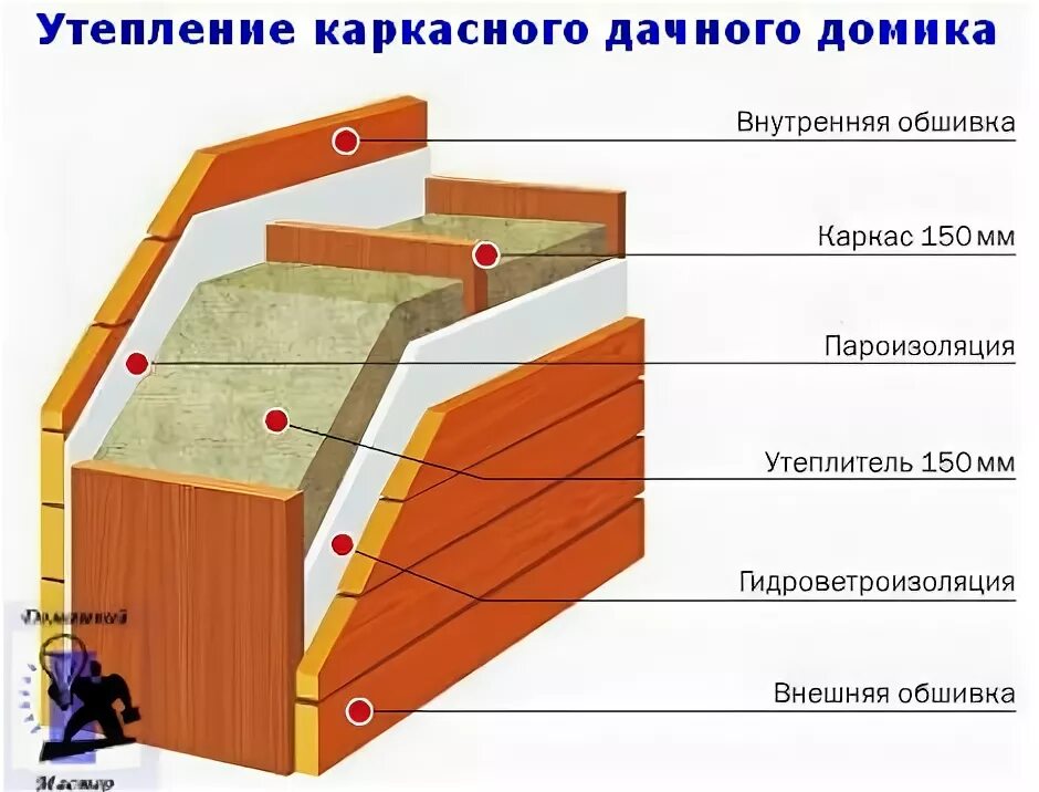 Дополнительное утепление каркасного дома. Утепление каркасного дома пенополистиролом. утепление каркасного дома минеральной ватой схема. утепление каркасного дома снаружи пенополистиролом. технология утепления каркасного дома.
