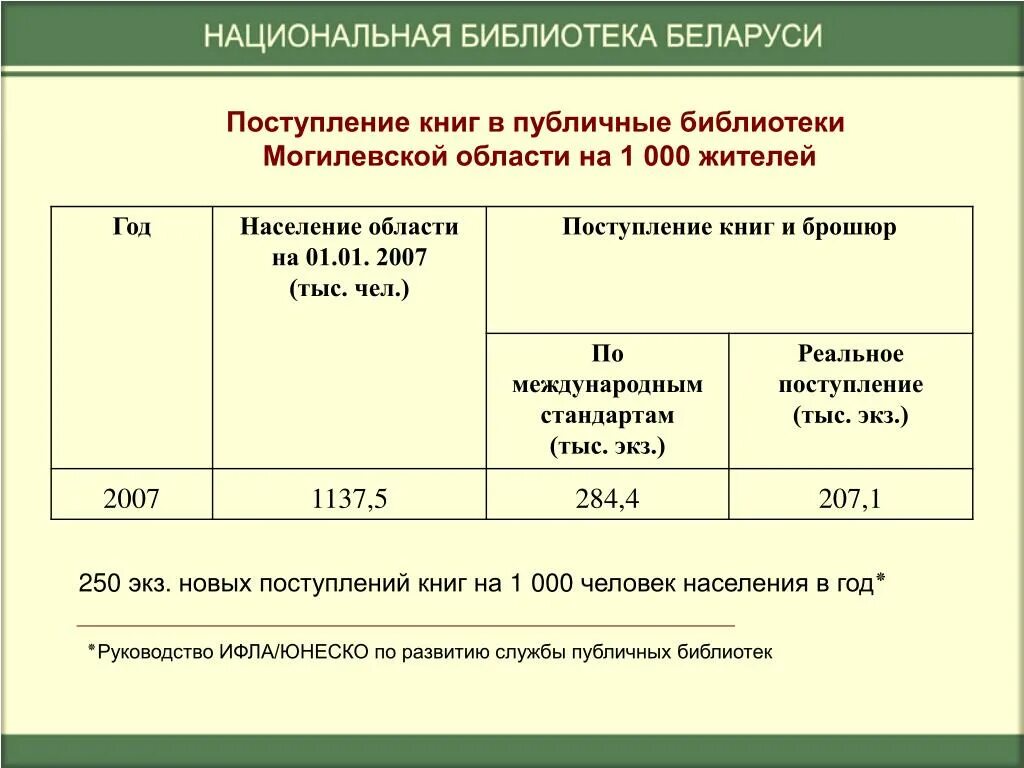 Библиотека норматив. Обращаемость библиотечного фонда. Обращаемость фонда библиотеки формула. Обновляемость фонда библиотеки. Нормативы ИФЛА по библиотекам.