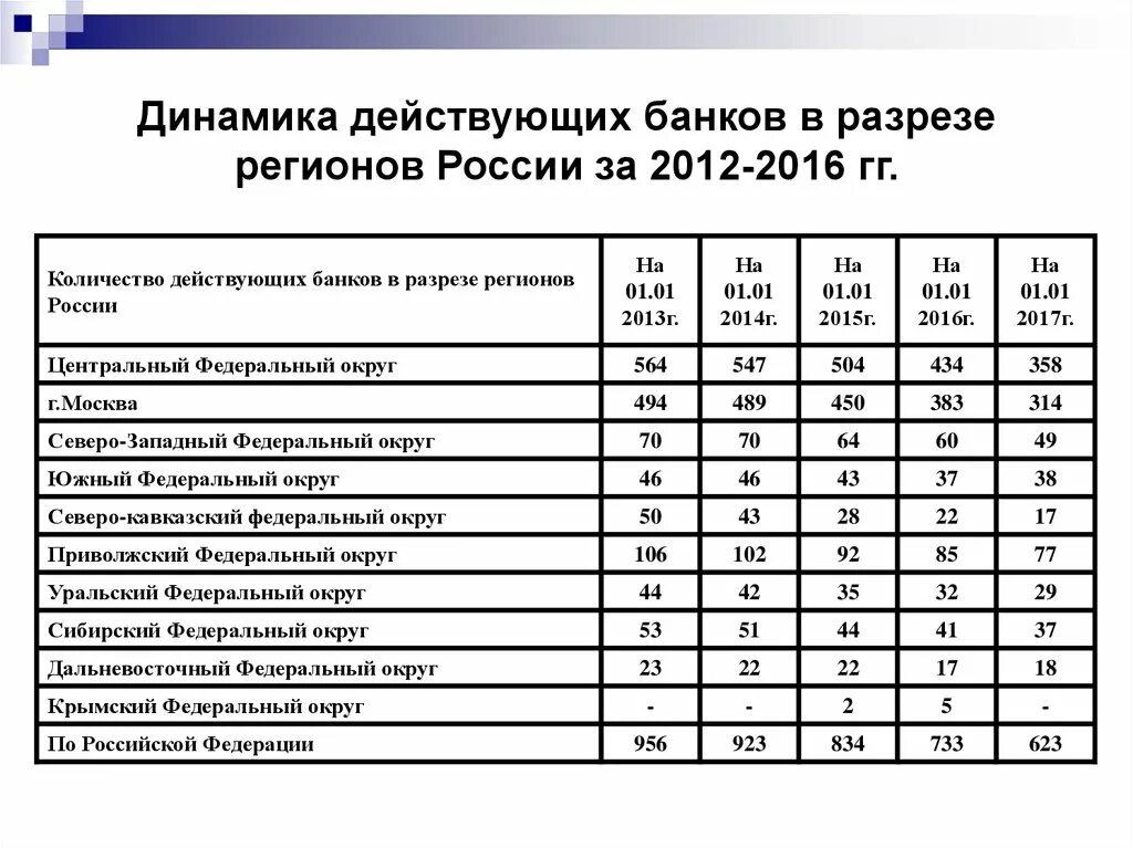 Динамика регионов. Динамика банков. Сколько коммерческих банков в России. Динамика общего количества банков в РФ. Динамика общего количества действующих банков в РФ.