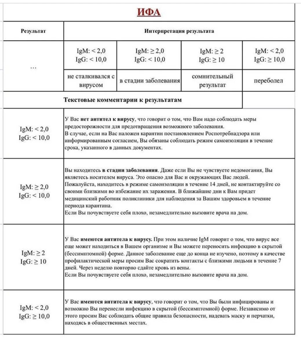 Таблица IGG антител к коронавирусу показатели. Антитела IGM таблица расшифровка. Норма антител к коронавирусу в крови таблица. Антитела анализ расшифровка норма. Антитела какой должен быть результат