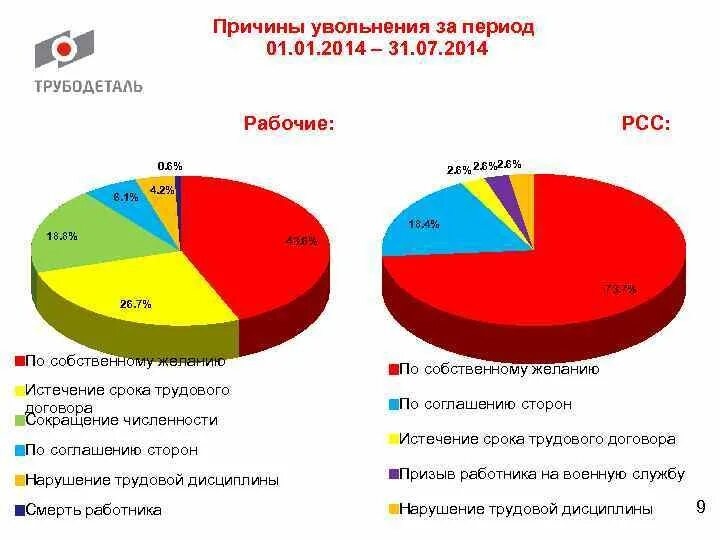 Количество уволенных. Причины увольнения статистика. Основные причины увольнения работников. Причины увольнения сотрудников статистика. Причины уволить сотрудника.