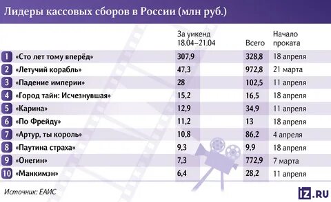Лидеры проката
