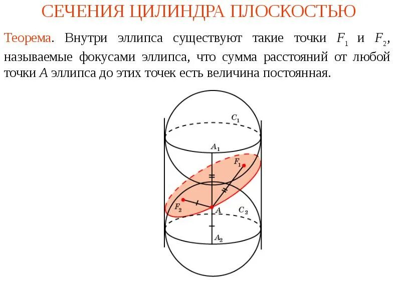 Сечение цилиндра формула. Сечение цилиндра наклонной плоскостью. сечениz цилиндра плоскостью. эллипс в цилиндре. разрез цилиндра плоскостью.