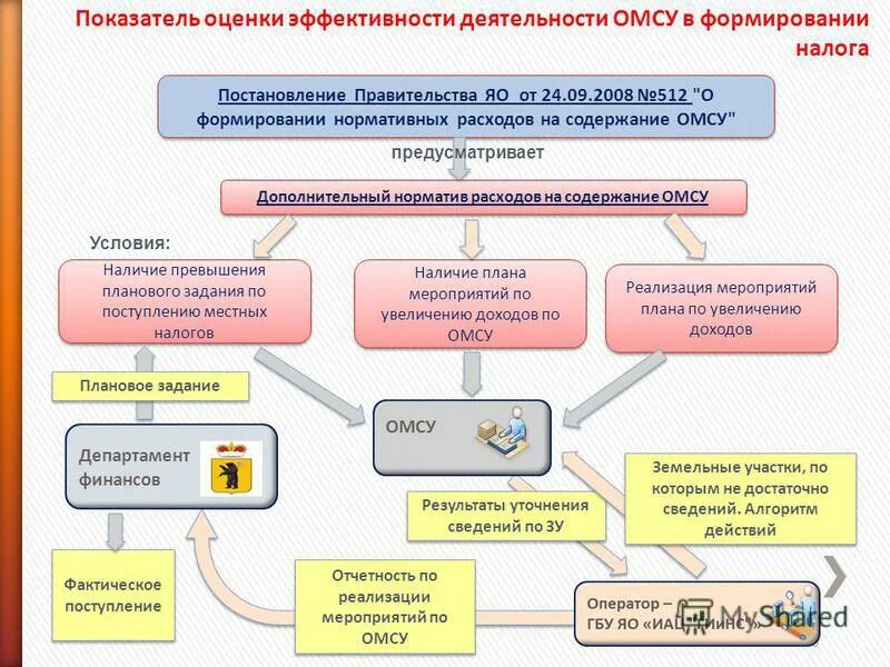 Принципы формирования налоговой системы рф. Нестабильность налогового законодательства. Этапы формирования налоговой системы. Налоговая нагрузка ооо. Структурная модель формирования показателей прибыли.