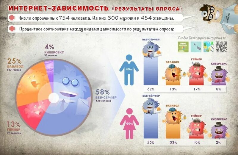 Тест на тему интернет. Интернет зависимость. Инфографика интернет. Инфографика интернет зависимость. Инфографика на тему интернет зависимость.