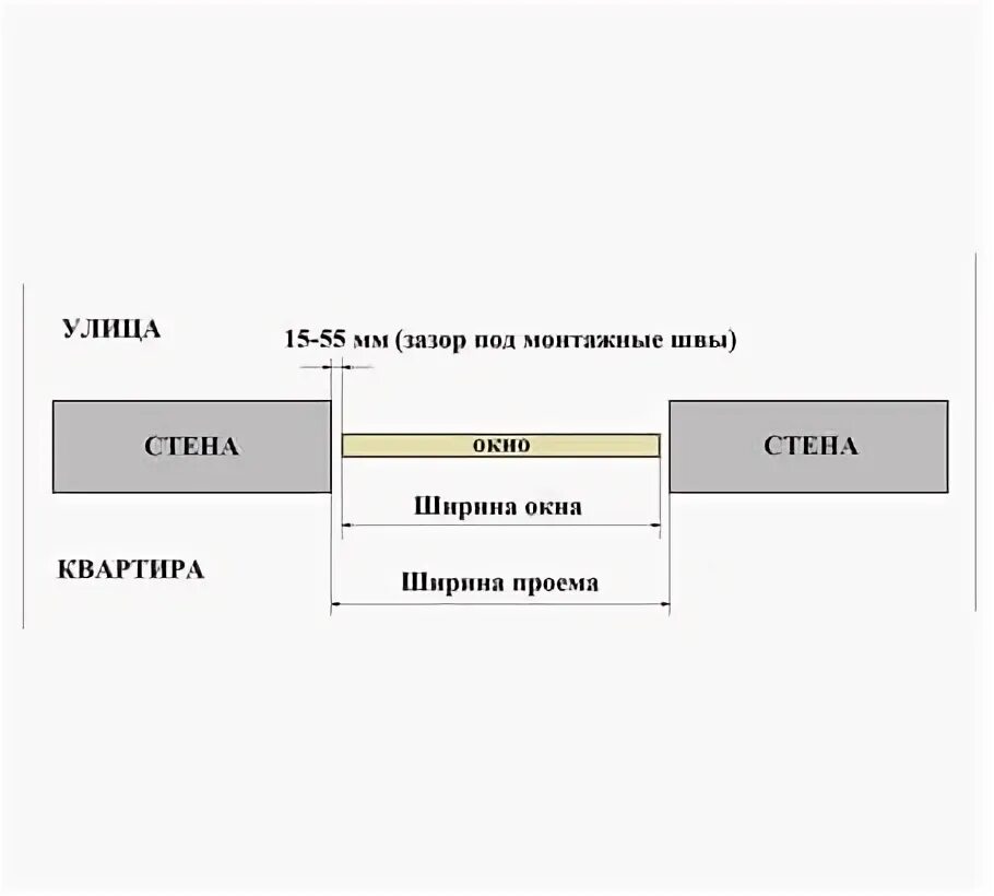 Размеры проемов под пластиковые окна