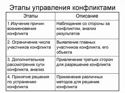 Этапы регуляции