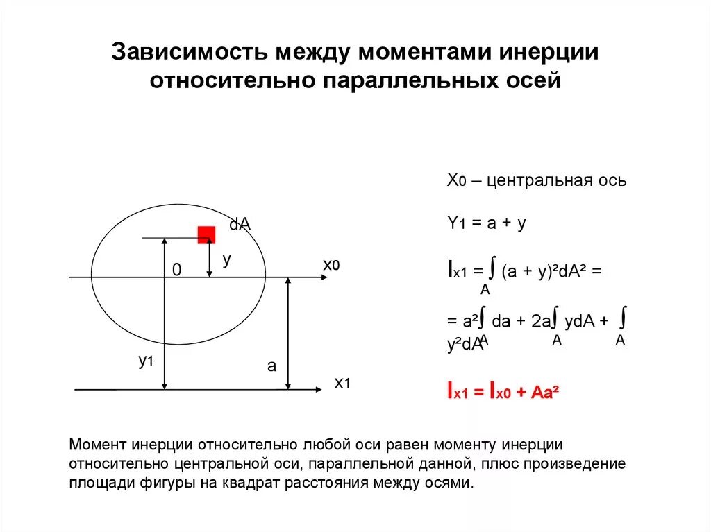 Изм оси. Момент инерции относительно оси формула. Осевой момент инерции относительно оси х. Центробежный момент инерции диска. Момент инерции тонкой сферы.