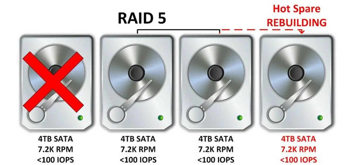 Hot spare Raid. Raid 5 spare. Raid 5 + hotspare. Рэйд 1 + spare. Spare 5