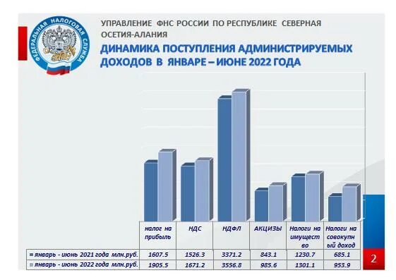 Поступления налогов в бюджет 2025. Поступления в бюджет 2025. налоговые поступления в бюджет 2025. поступление 2025. поступления в бюджет 2025 по месяцам.