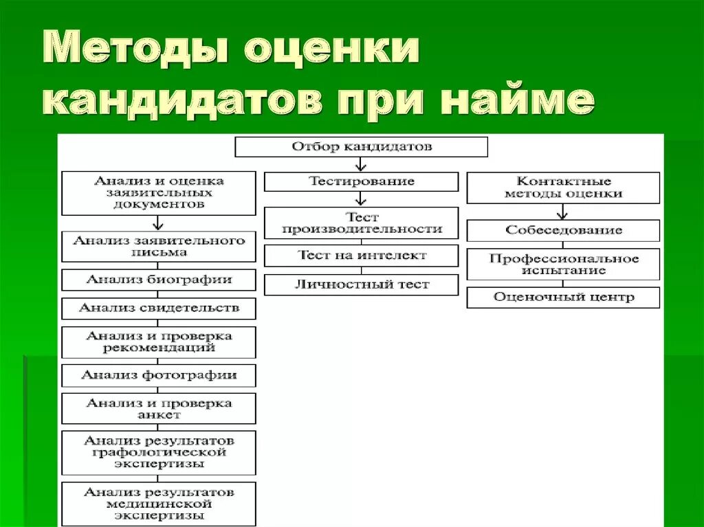 Оценка персонала при приеме на работу. Критерии оценки персонала при приеме на работу. Методы оценки кандидатов. Методы оценки при приеме на работу. Методика оценки учреждений