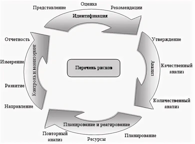 Последовательность стадий процесса управления рисками проекта Управление рисками как система менеджмента презентация, доклад, проект скачать