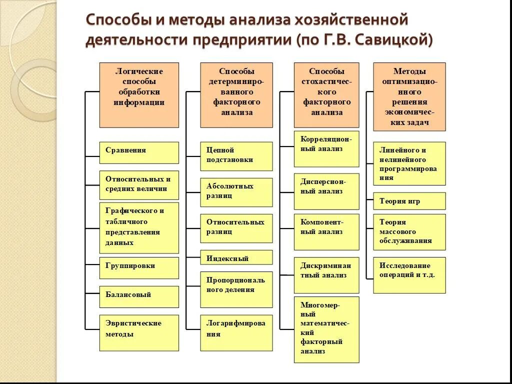 Методика анализа деятельности организации