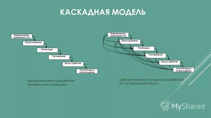 Жизненный цикл каскадная модель спиральная