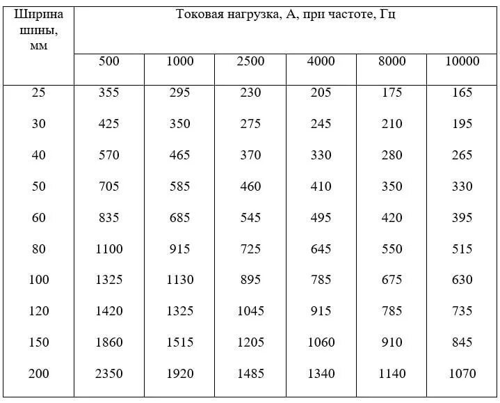 Шины прямоугольного сечения допустимый ток. Шина алюминиевая токовая нагрузка. допустимый ток медных шин. шина медная токи таблица. токовые нагрузки на медные шины таблица.